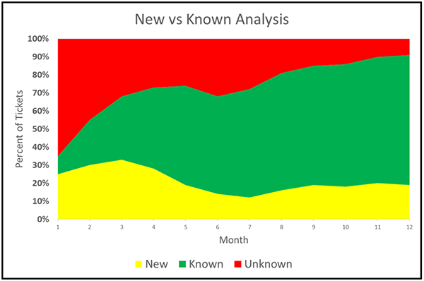KCS, knowledge management